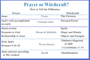 Chart: Prayer or witchcraft?